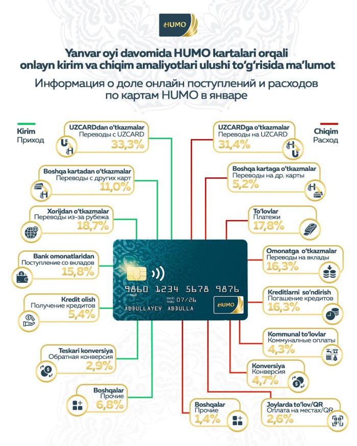 Доля онлайн-операций прихода и расхода через карты HUMO 