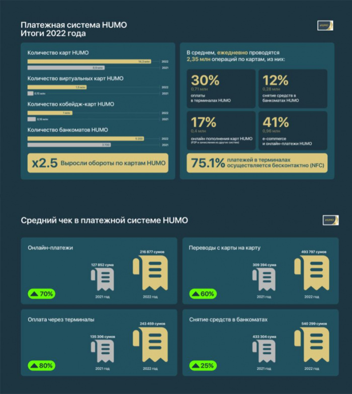 Показатели по итогам 2022 года